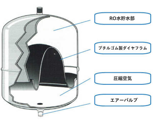 ストレージタンク内部構造